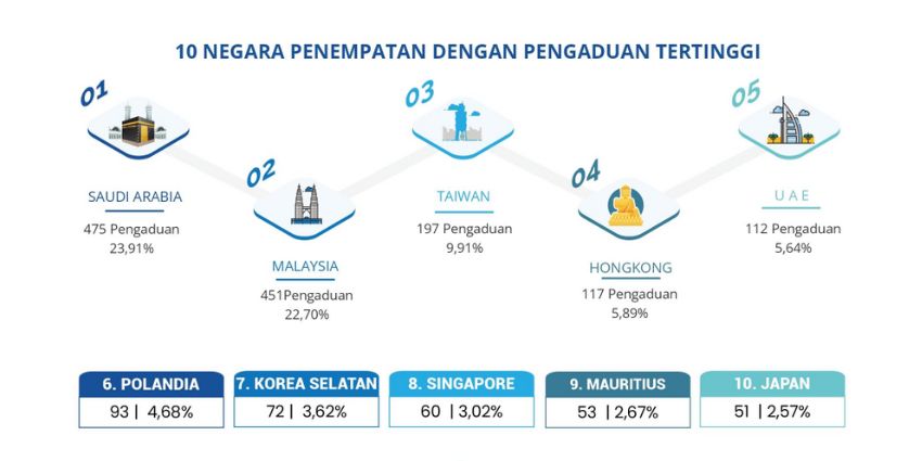 Pengaduan Pekerja Migran Indonesia 2023