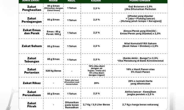 Yuk Cek Tabel Zakat Sahabat Taqwa Disini